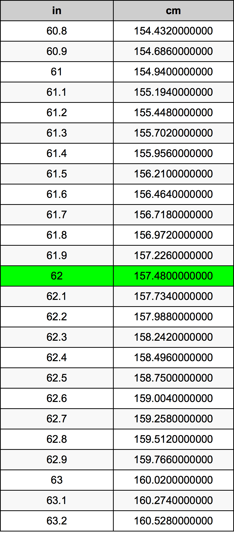 Convert 62 Cm To Inches 62 Cm In Inches How To Measure Convert 62 Cm To Inches 62 Cm In Inches How To Measure