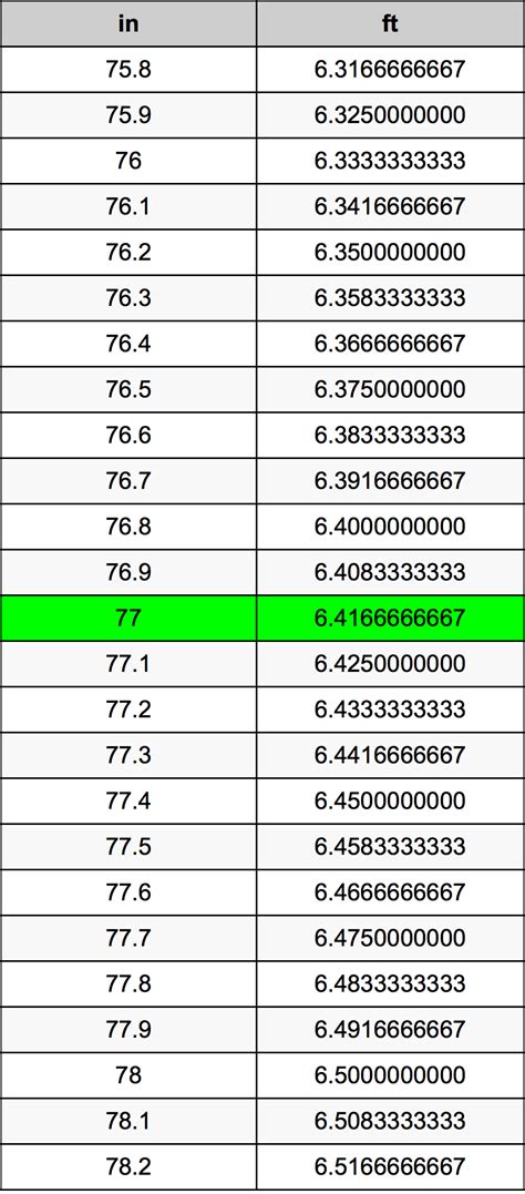 Convert 77 Inches To Feet 77 Inches In Feet How To Measure Convert 77 Inches To Feet 77 Inches In Feet How To Measure