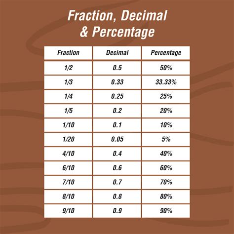 Convert Fraction To Percent Convert Fraction To Percent