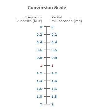 Mastering Frequency-Period Conversion: 3 Key Steps