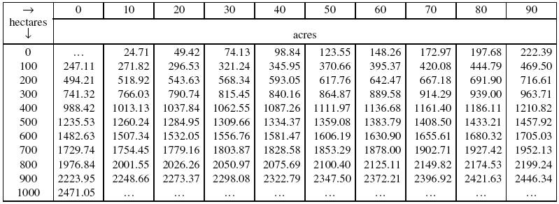 Convert Hektar To Ekar Acres To Hectares Conversion Kariane Rath Convert Hektar To Ekar Acres To Hectares Conversion Kariane Rath