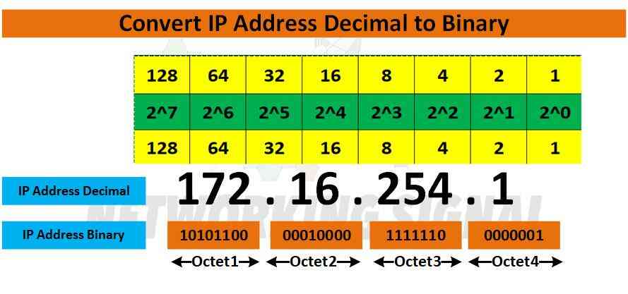 Unravel the Mystery: IP to Hex Conversion