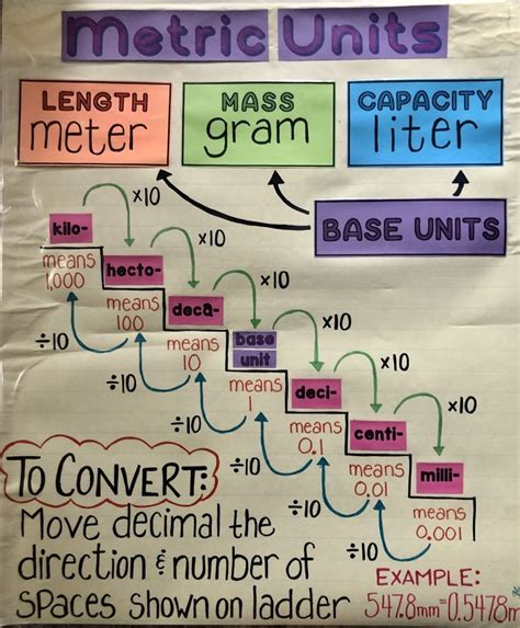Converting Metric Units Anchor Chart Math Charts Math Notes Math Converting Metric Units Anchor Chart Math Charts Math Notes Math