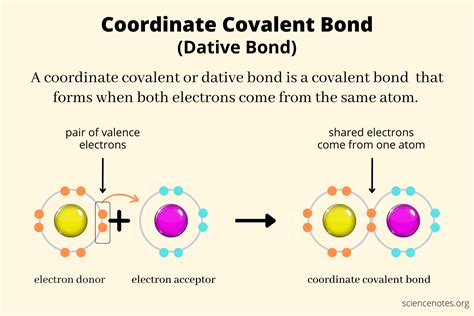 Unraveling the Mystery of Coordinate Covalent Compounds