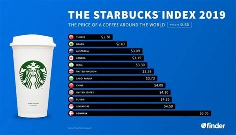 The Cost of a Starbucks Franchise Dream