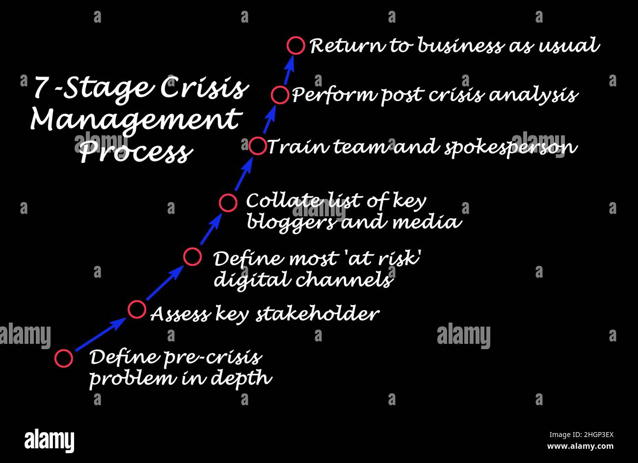 Crisis Management Process The Five Stage