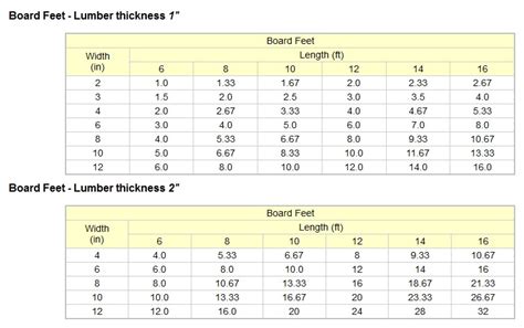 Cumberland Logs To Lumber Llc Calculating Board Feet Cumberland Logs To Lumber Llc Calculating Board Feet