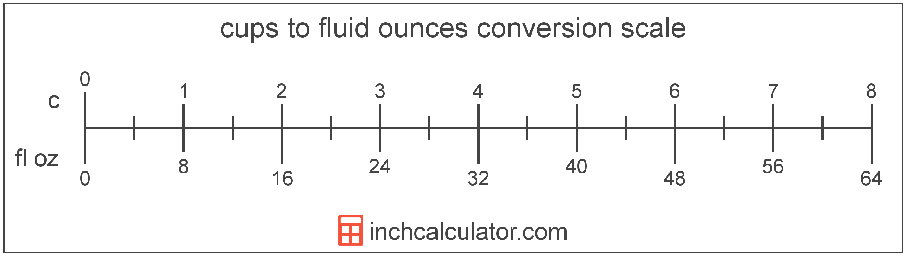 5 Simple Ways to Convert Cups to Ounces 5 Simple Ways to Convert Cups to Ounces