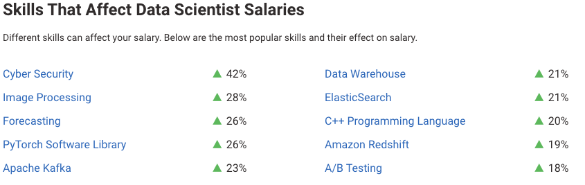 Data Science Salaries In 2022 Datacamp Data Science Salaries In 2022 Datacamp