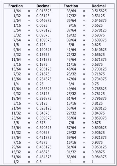 Fractional Inch Conversion Guide
