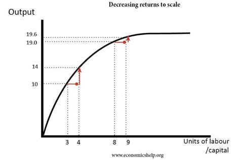Decreasing Returns To Scale Graph Decreasing Returns To Scale Graph