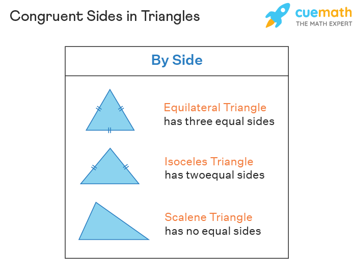 Understanding Congruent Sides in Geometry