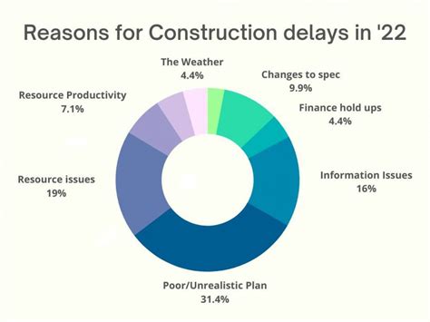Delays In The Construction Industry Our 2022 Survey Results And How They Compare To 2016 Delays In The Construction Industry Our 2022 Survey Results And How They Compare To 2016