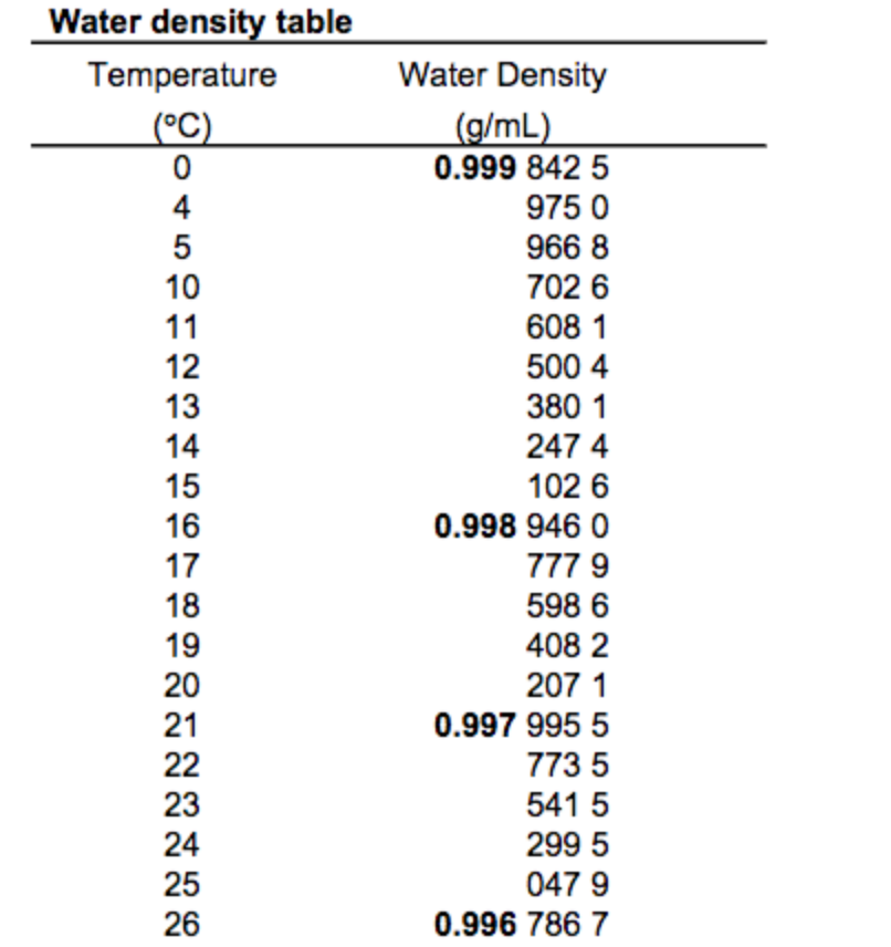 The Perfect Density: Water's Secret Formula