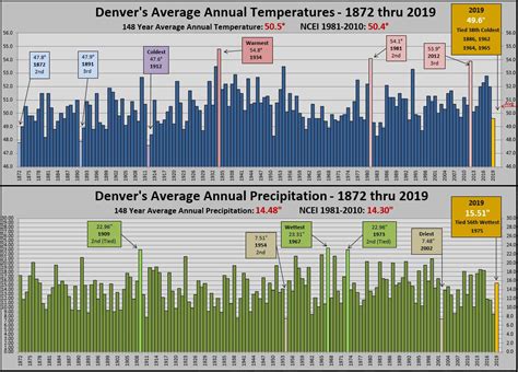 Denver S 2019 Annual Climate Summary Denver S 2019 Annual Climate Summary