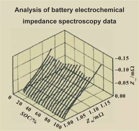 Detailed Analysis Of Electrochemical Impedance Spectroscopy For Lithium Detailed Analysis Of Electrochemical Impedance Spectroscopy For Lithium