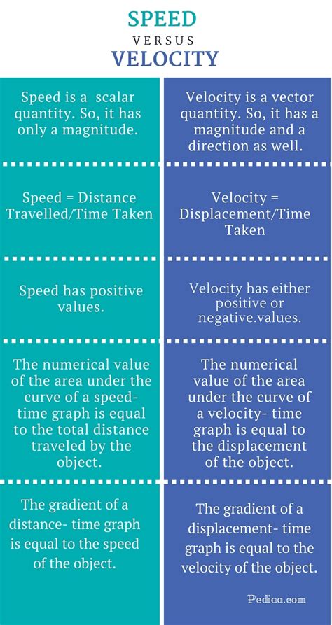 Speed vs Velocity: Uncover the 2 Differences