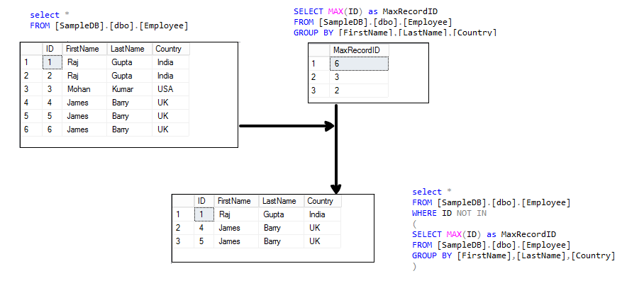 Different Ways To Sql Delete Duplicate Rows From A Sql Table Different Ways To Sql Delete Duplicate Rows From A Sql Table