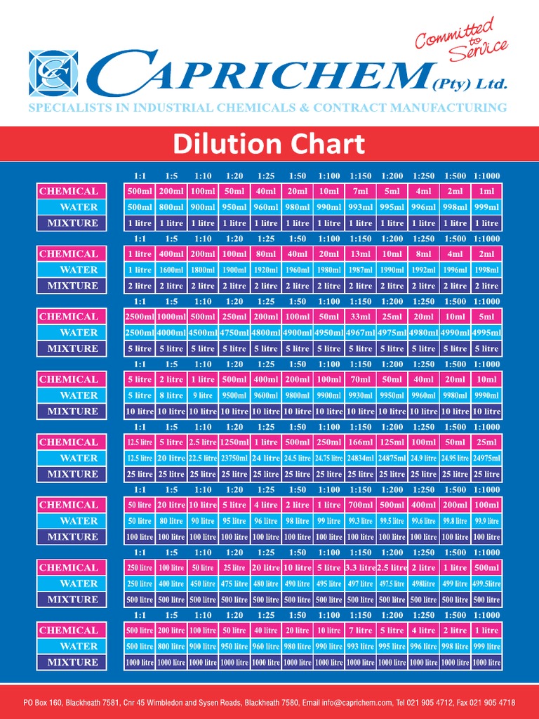 Dilution Calculator Quick Dilution Chart Dilution Calculator Quick Dilution Chart