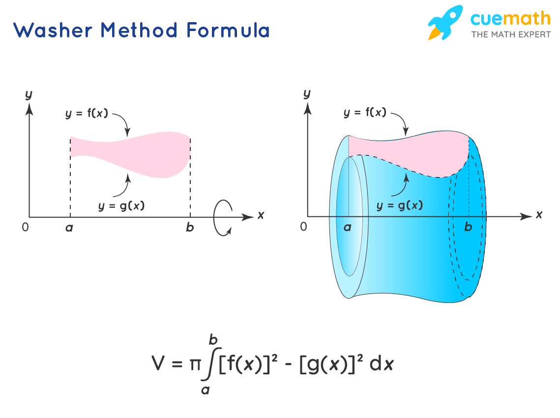 5 Easy Steps: Disc Method Formula