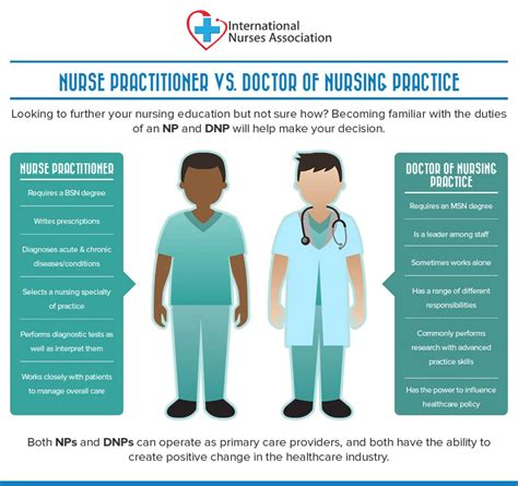 Doctor or Nurse Practitioner: The Difference. Doctor or Nurse Practitioner: The Difference.