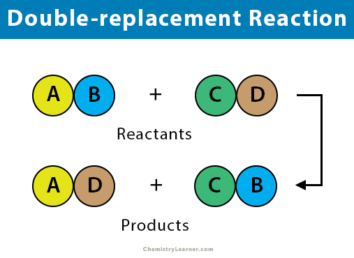 The Art of Double Replacement Reactions