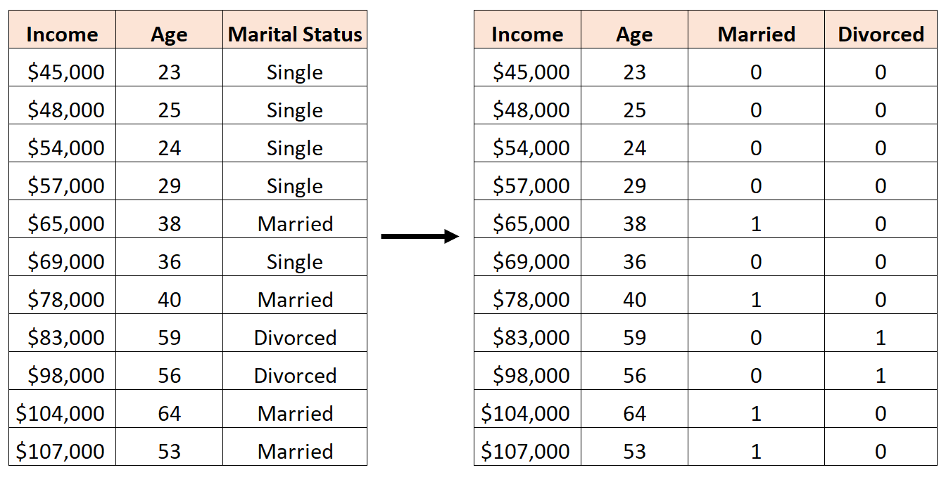 Dummy Variables in Excel: 5 Key Tips