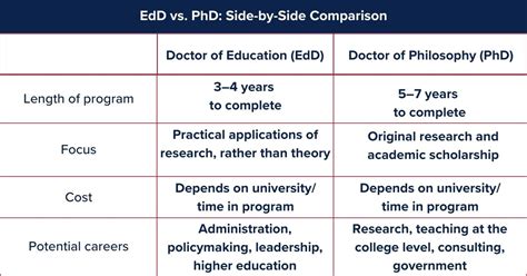 Edd Vs Phd What S The Difference Uagc