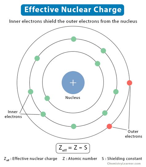Unveiling the Mystery: Effective Nuclear Charge
