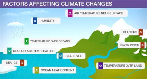 Effects Of Climate Changes Factors Affecting Climatic Changes Effects Of Climate Changes Factors Affecting Climatic Changes