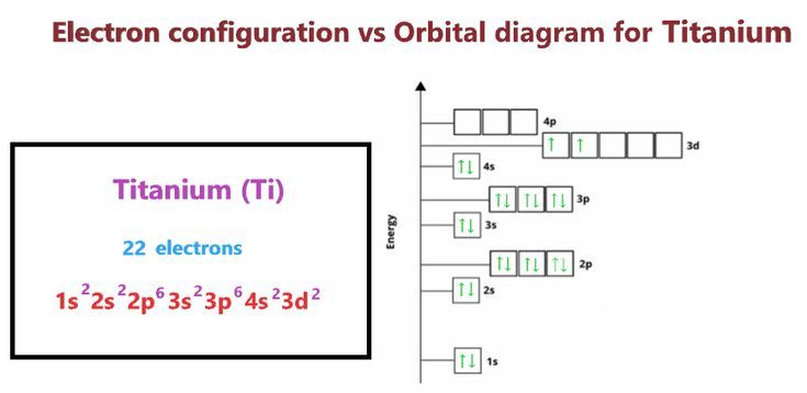 Electron Configuration For Titanium Electron Configuration For Titanium
