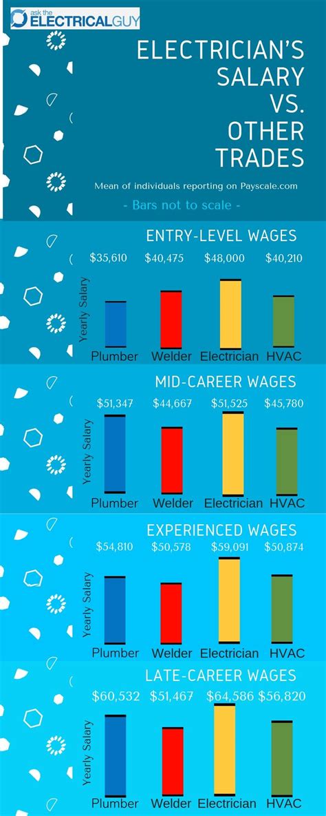 Essential Guide To The Electrician S Salary Wages Ask The Essential Guide To The Electrician S Salary Wages Ask The