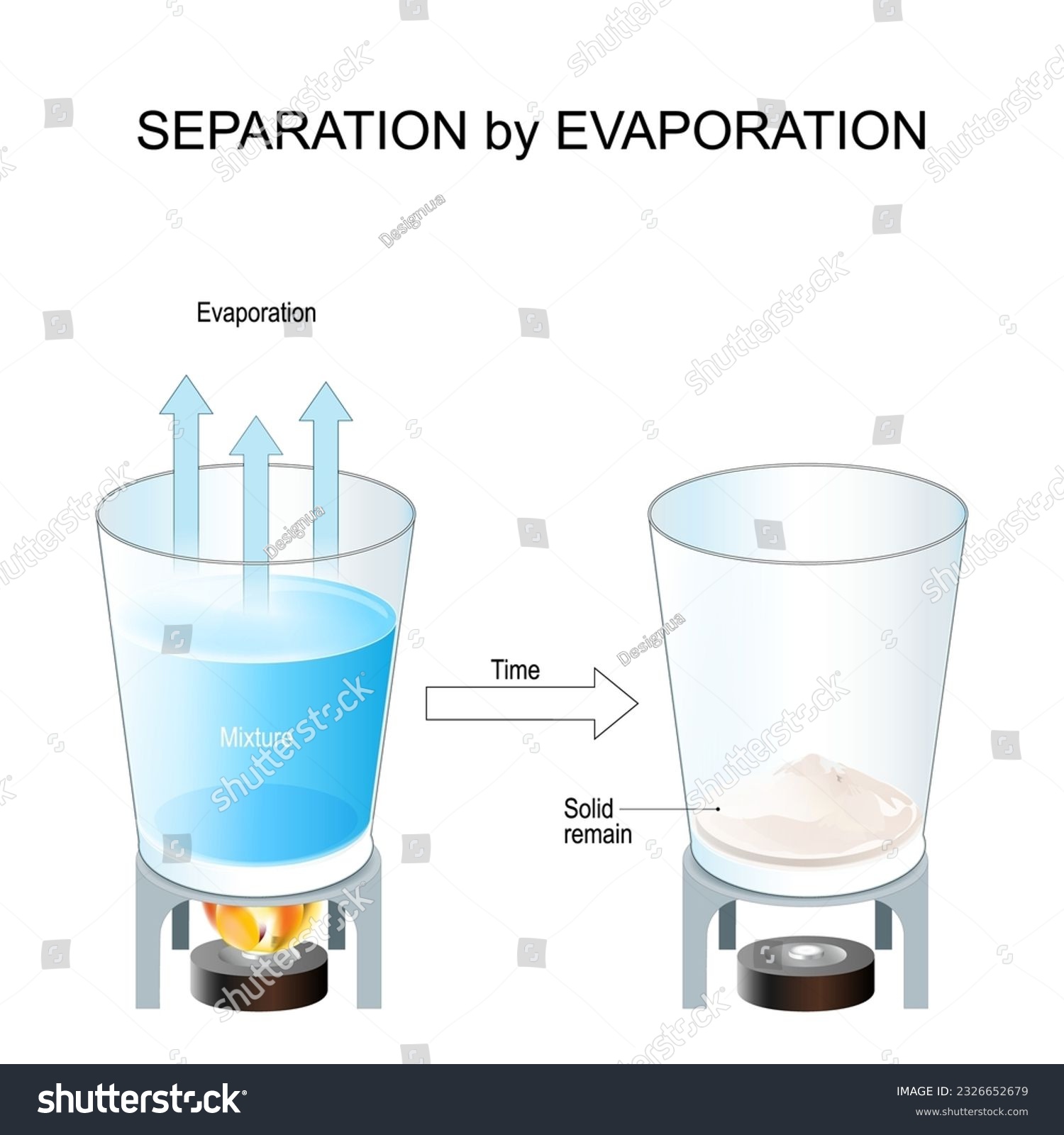 Evaporation Separating Mixtures Evaporation Separating Mixtures