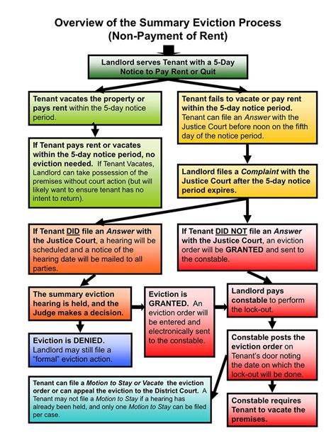 Eviction Flow Chart A Visual Reference Of Charts Chart Master