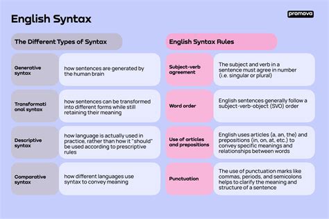 4 Types of Syntax to Explore