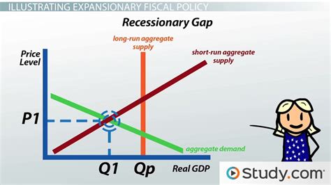 Expansionary Fiscal Policy And Aggregate Demand Video Lesson Transcript Study Com Expansionary Fiscal Policy And Aggregate Demand Video Lesson Transcript Study Com