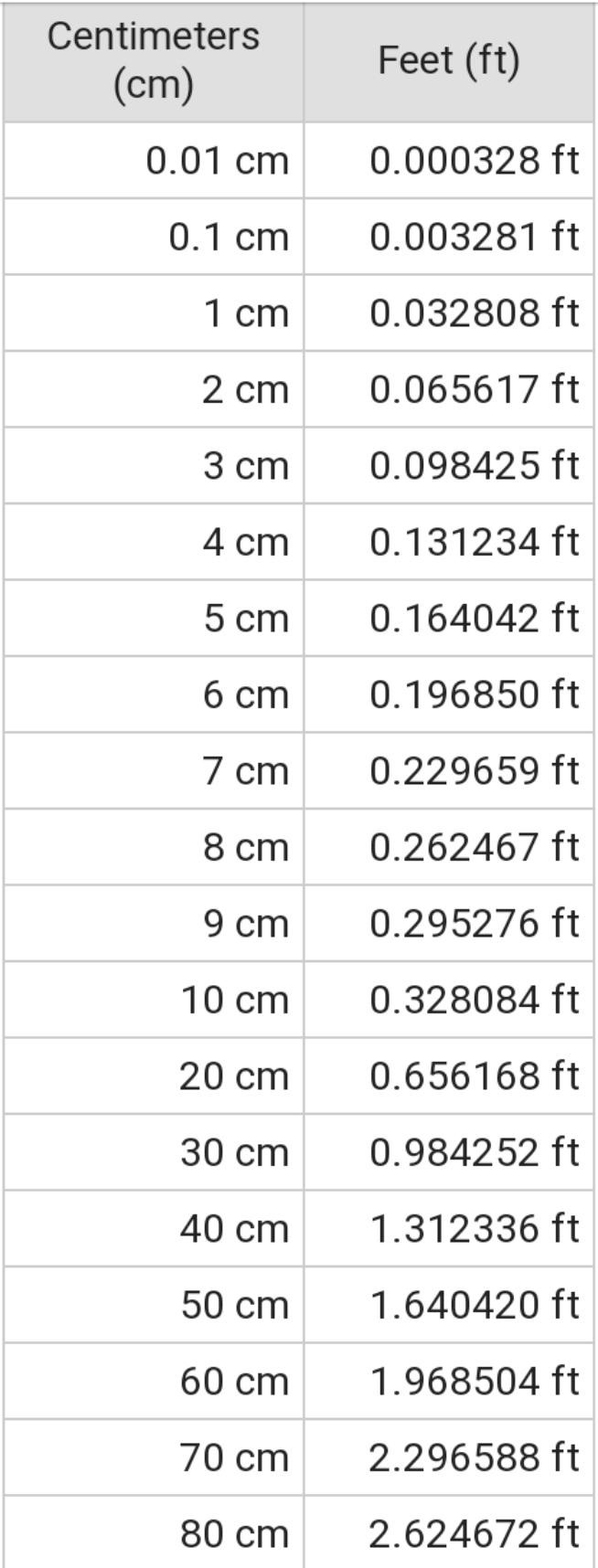 Explain Each Of The Steps For Converting Centimeters To Feet Techyv Com Explain Each Of The Steps For Converting Centimeters To Feet Techyv Com