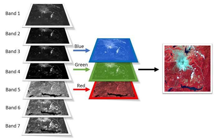 Explain False Colour Composite And Color View Explain False Colour Composite And Color View