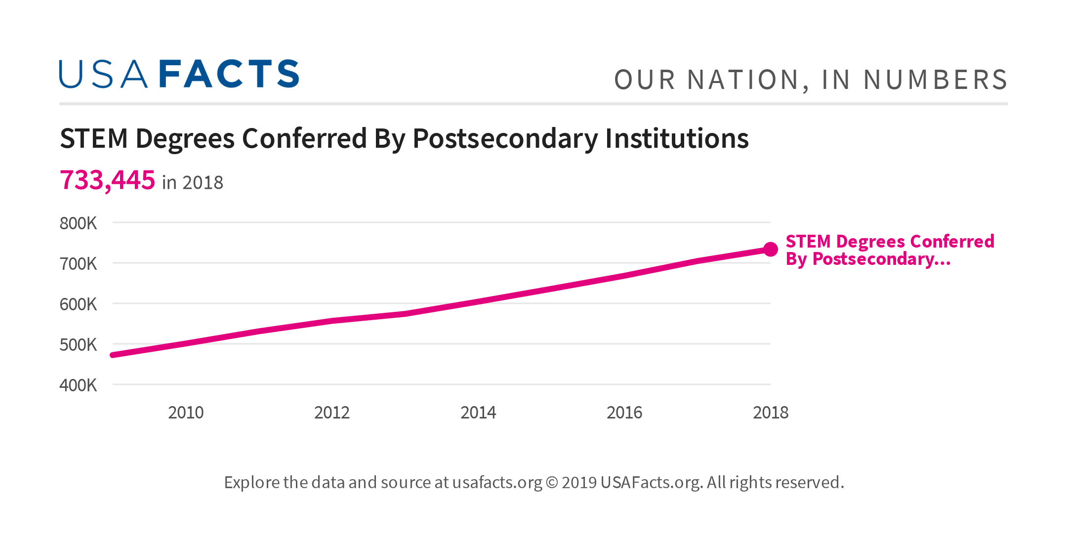 Fast Facts In 2021 22 Postsecondary Institutions Awarded 61 074 Stem Fast Facts In 2021 22 Postsecondary Institutions Awarded 61 074 Stem
