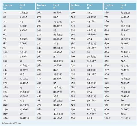 Feet To Inches Printable Conversion Chart For Length Measurement Unit