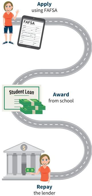 Financial Aid Process Securing Student Loans Financial Aid Process Securing Student Loans