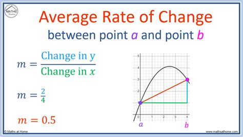 3 Ways to Find Rate of Change