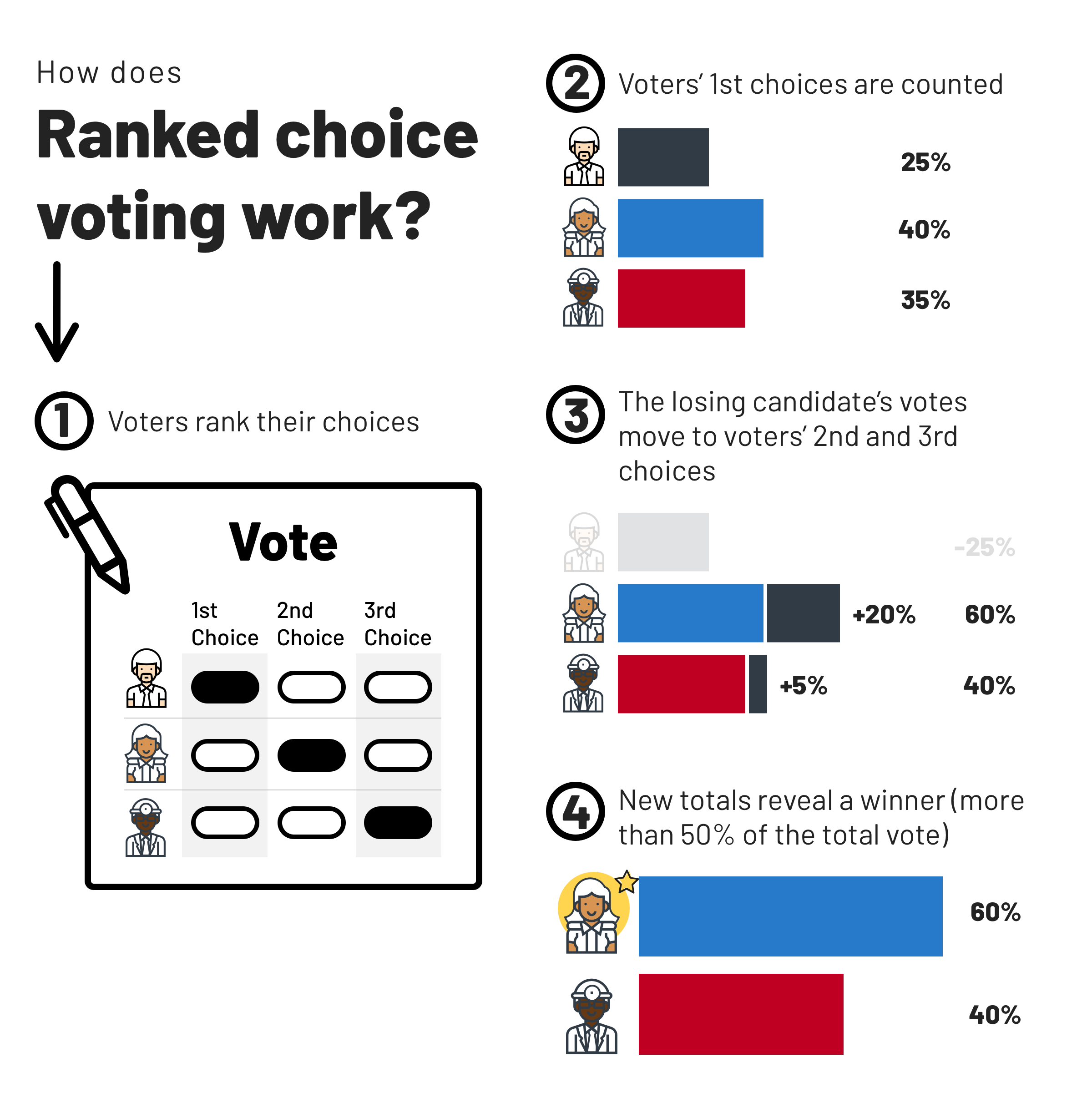 Five Facts About Ranked Choice Voting Realclearpolicy Five Facts About Ranked Choice Voting Realclearpolicy