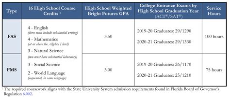 Florida Bright Futures Sat Requirements 2024 Wilma Juliette Florida Bright Futures Sat Requirements 2024 Wilma Juliette