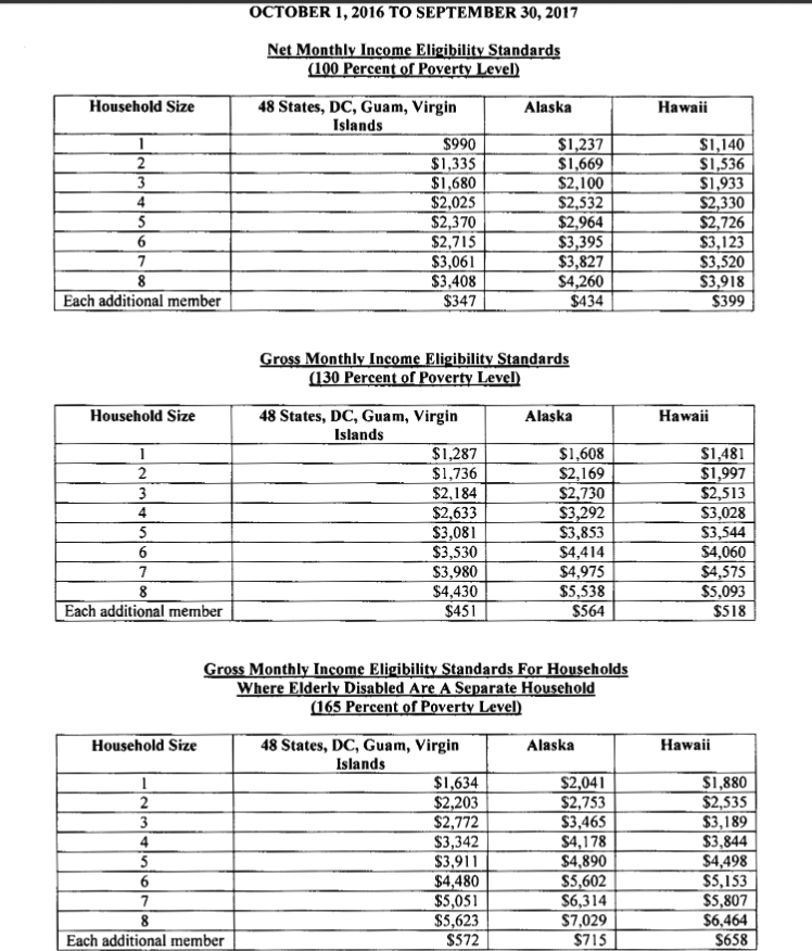 Eligibility for Food Stamps in Utah