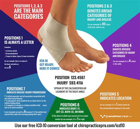 Foot Pain Relief: Understanding ICD-10 Codes