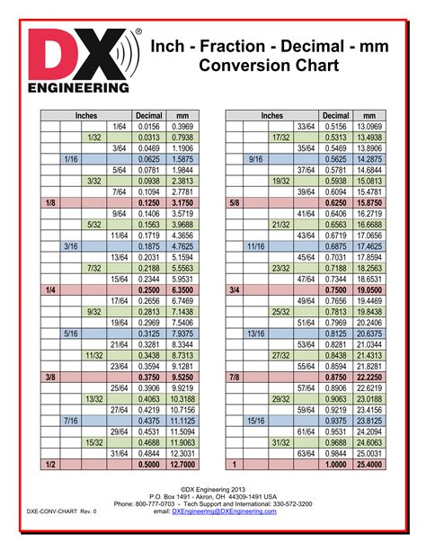 Fraction Decimal Conversion Chart Mm To Inches Conversion Chart Worksheets Library Fraction Decimal Conversion Chart Mm To Inches Conversion Chart Worksheets Library