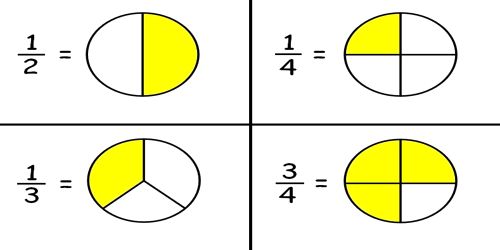 Fractions Definition Types Fraction Examples