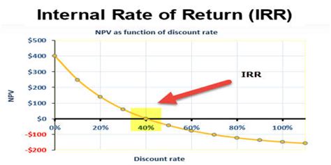 IRRs: Unveiling Their Recall Frequency.