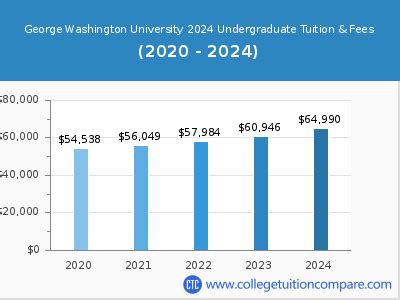 George Washington University Tuition Insights
